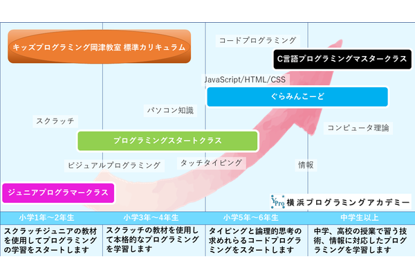ビジュアルプログラミングから本格的なコードプログラミングまで多彩なクラスをご用意しています。
