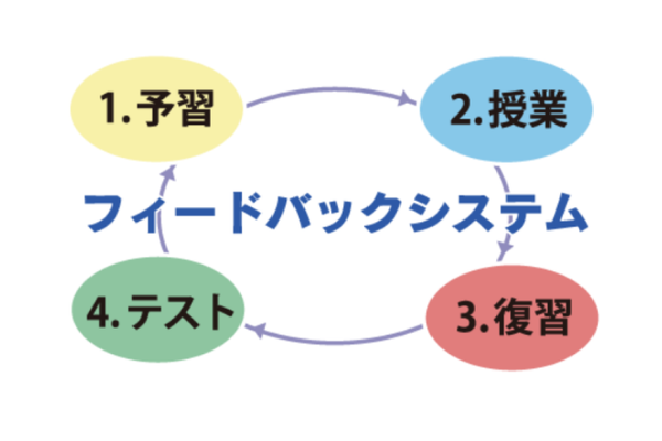 北大学力増進会の学習システム
