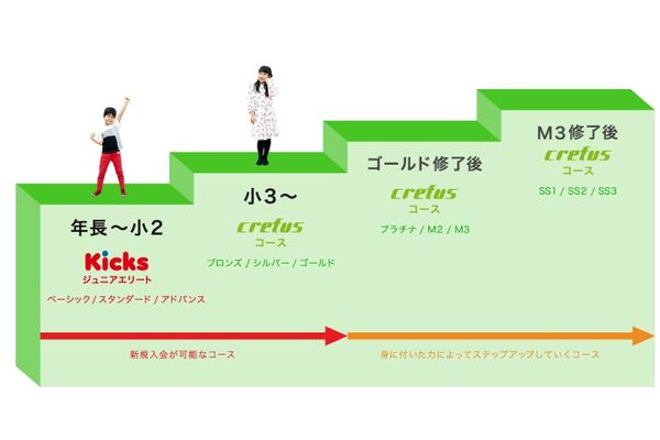 年長さんから高校生まで幅広く、体系的かつ目的に合わせて学べる12のコースがCrefusの自慢です。