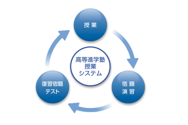 授業システム
