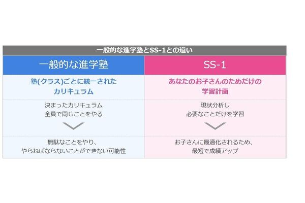 他の塾との違い