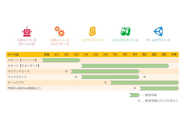 受講期間の指定や卒塾がなく、あらゆるステップアップが可能