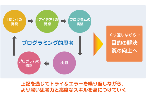プログラミングを使って「自分で考え、行動する」経験を
