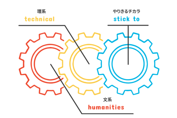 文系+理系の両要素と「やりきるチカラ」