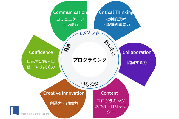 Lメソッドでプログラミングだけじゃないスキルが身につく