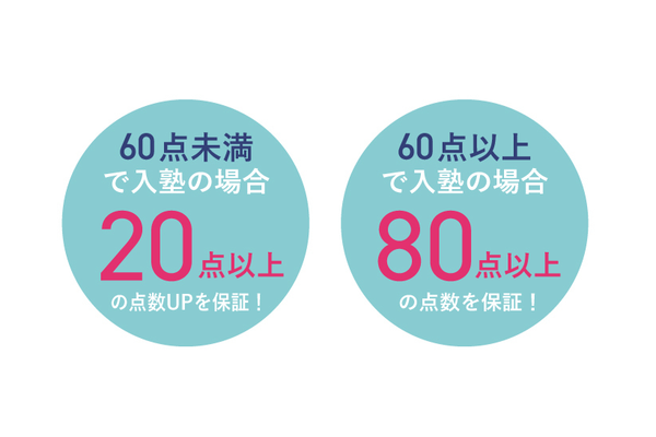 フィットアカデミーの成績保証制度