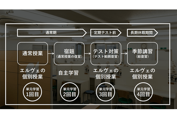 エルヴェ学院が推奨する勉強方法