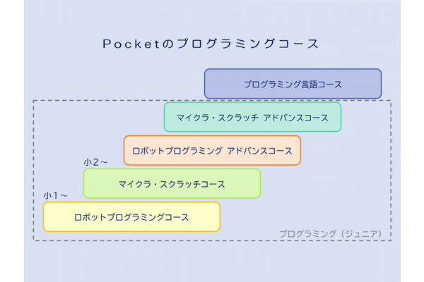 PocketはプログラミングのTechnical Schoolです