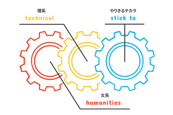 文系+理系の両要素と「やりきるチカラ」