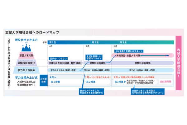 河合塾のロードマップ