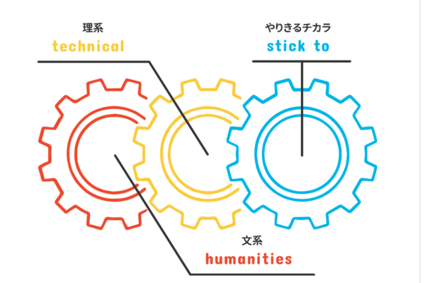 文系+理系の両要素と「やりきるチカラ」
