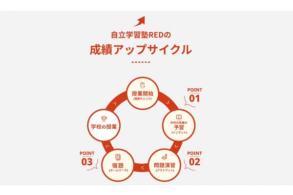 自立学習REDのアップサイクル